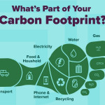 Carbon Footprint Assessment Services