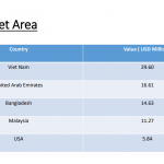 Agri Products import - export