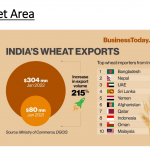 Agri Products import - export
