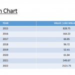Agri Products import - export