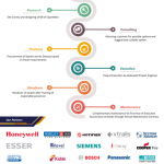 Fire Alarm, Gas Suppression, Fire Protection, CCTV